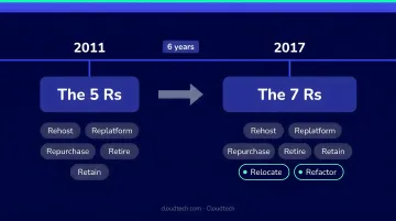 Cloud migration framework evolution timeline from 5 Rs to 7 Rs 2011 to 2017