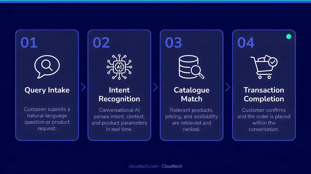 Four core conversational AI retail actions from query to transaction completion