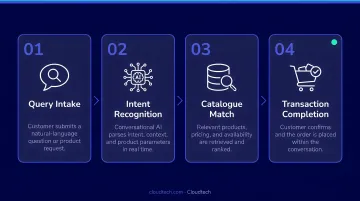 Four core conversational AI retail actions from query to transaction completion