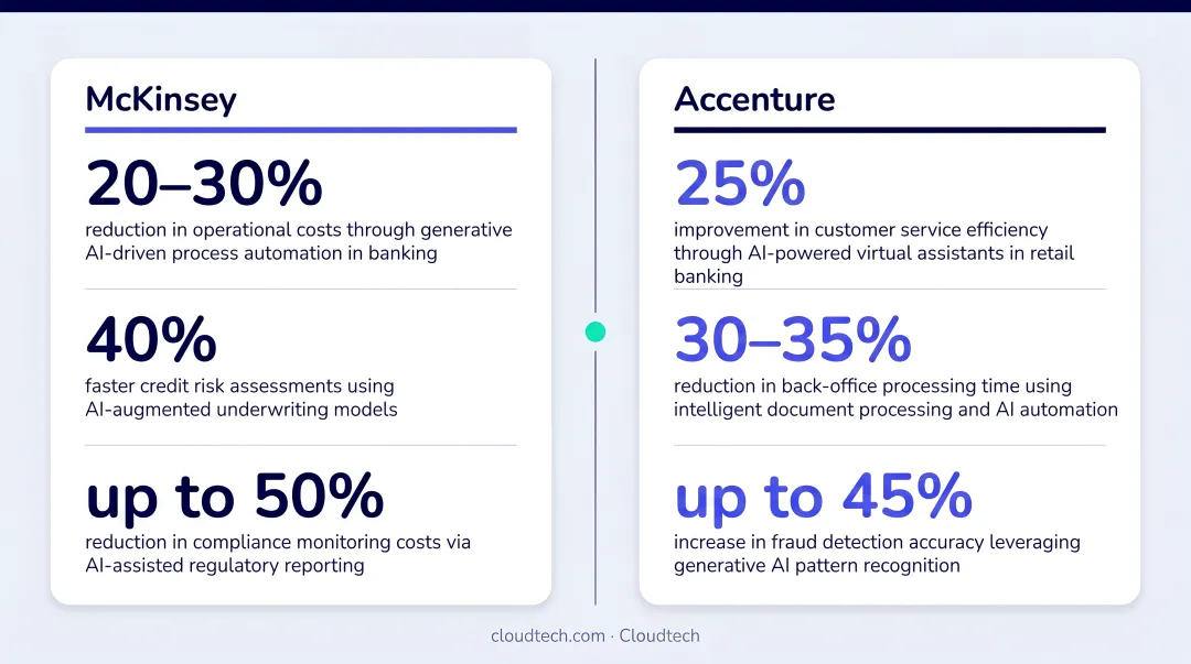McKinsey and Accenture generative AI banking efficiency statistics comparison infographic