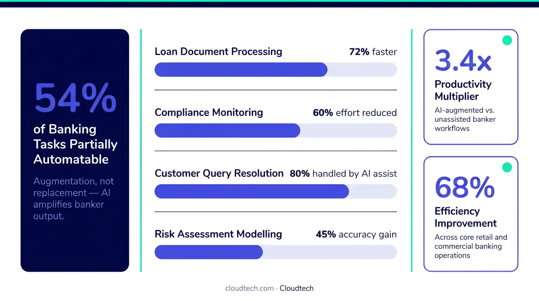 Generative AI banking workforce impact showing automation augmentation and efficiency improvement breakdown
