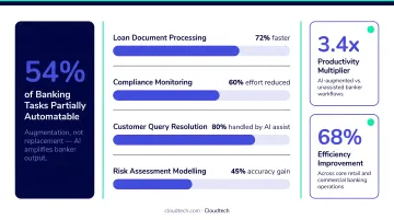 Generative AI banking workforce impact showing automation augmentation and efficiency improvement breakdown