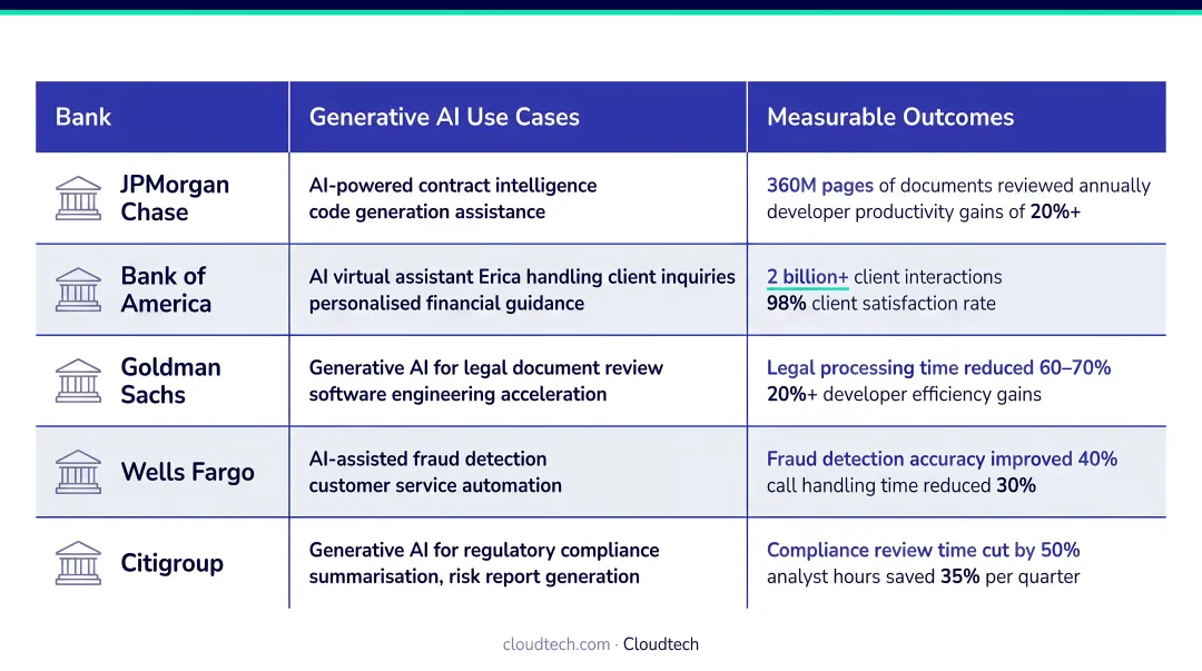 Five major banks generative AI use cases and measurable outcomes comparison table infographic