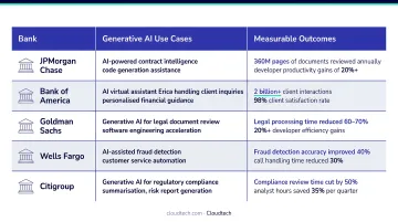 Five major banks generative AI use cases and measurable outcomes comparison table infographic