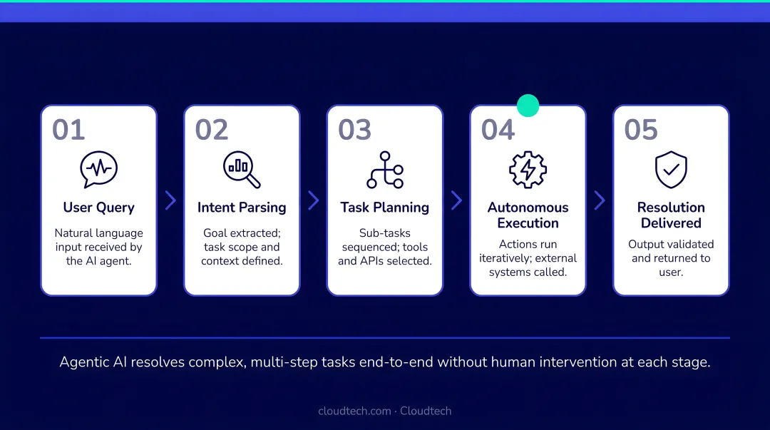 Agentic AI multi-step task automation workflow from query to resolution