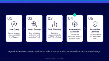 Agentic AI multi-step task automation workflow from query to resolution