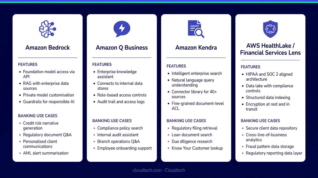 Four AWS generative AI tools for regulated banking workloads features and use cases infographic