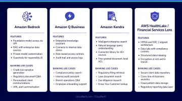 Four AWS generative AI tools for regulated banking workloads features and use cases infographic