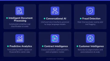 Six generative AI application areas in fintech visual category map