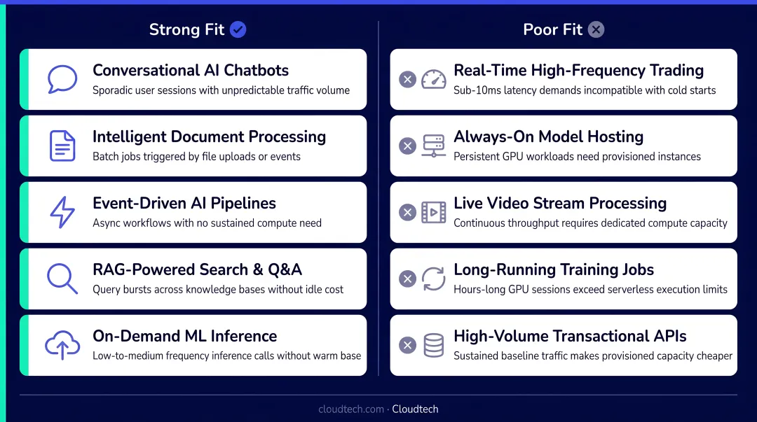 Serverless Bedrock strong fit versus poor fit use case comparison infographic