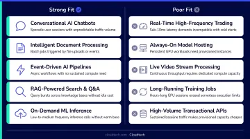 Serverless Bedrock strong fit versus poor fit use case comparison infographic