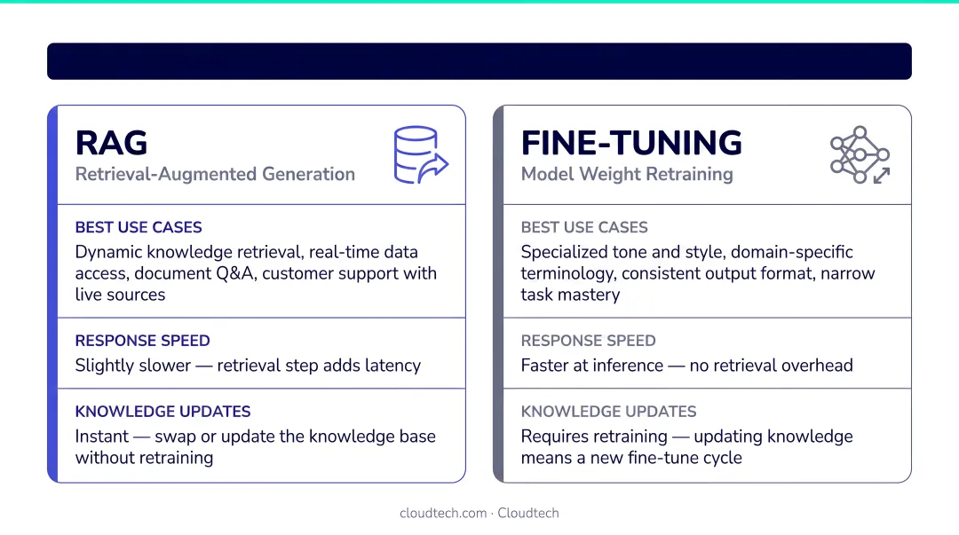 RAG versus fine-tuning comparison showing use cases speed and knowledge update tradeoffs