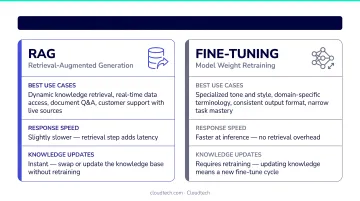 RAG versus fine-tuning comparison showing use cases speed and knowledge update tradeoffs