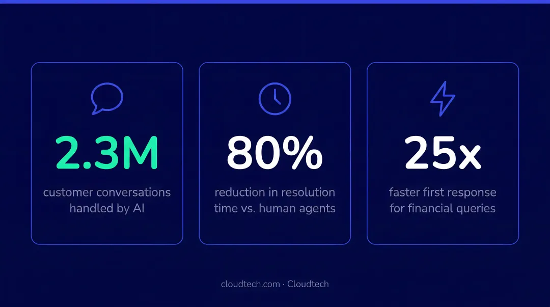 Klarna AI chatbot financial services results 2.3 million conversations resolution time improvement