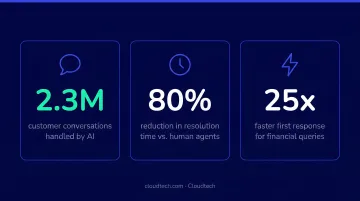 Klarna AI chatbot financial services results 2.3 million conversations resolution time improvement
