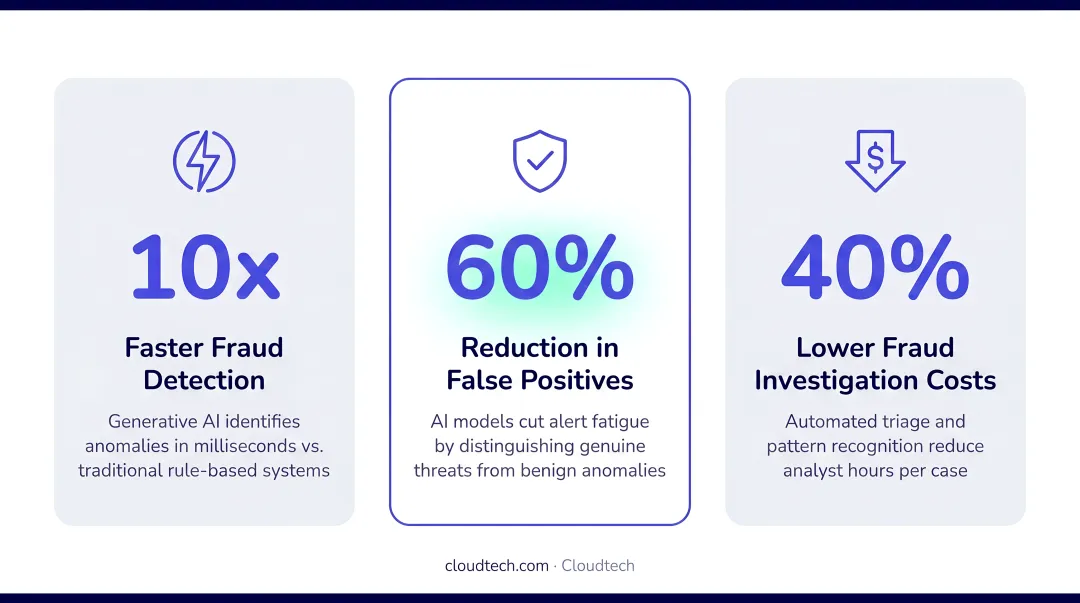 Generative AI fraud detection impact statistics showing detection speed and cost reduction