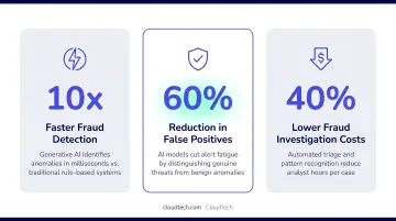 Generative AI fraud detection impact statistics showing detection speed and cost reduction
