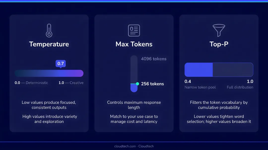 Amazon Bedrock inference parameters temperature max tokens and top-p explained visually