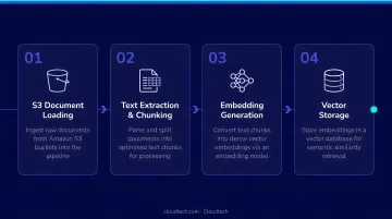 4-step RAG document ingestion pipeline from S3 loading to vector storage