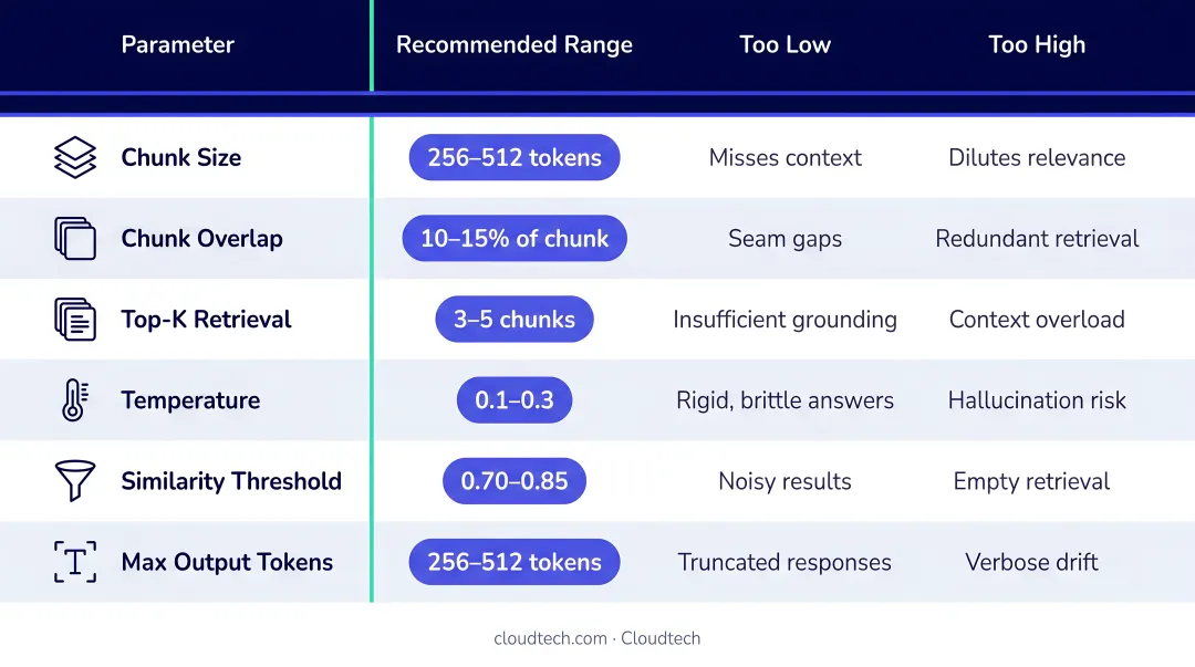 RAG chatbot performance tuning parameters comparison table with recommended ranges