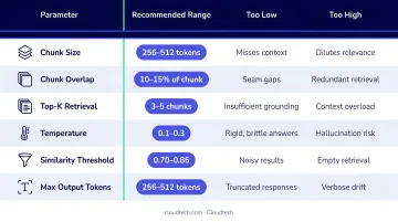 RAG chatbot performance tuning parameters comparison table with recommended ranges