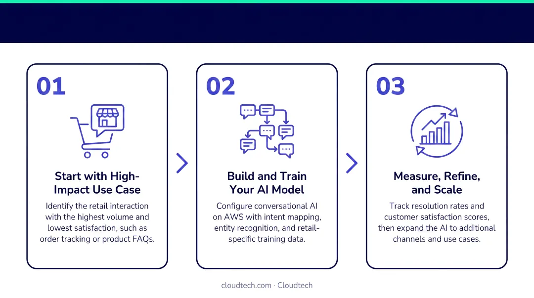 Three-step conversational AI retail implementation starting with high-impact use case