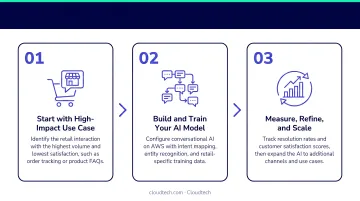 Three-step conversational AI retail implementation starting with high-impact use case