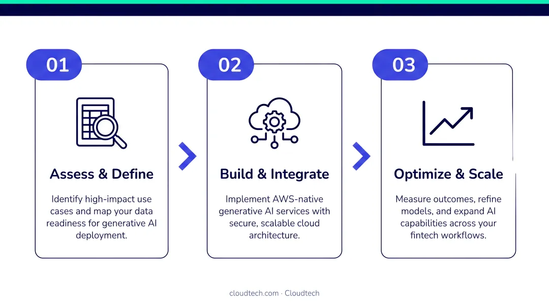 Three-step generative AI implementation framework for fintech SMBs process flow