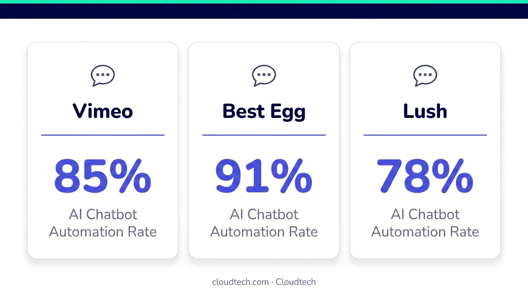 AI chatbot customer service automation rates comparison across Vimeo Best Egg and Lush
