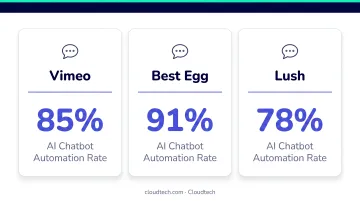 AI chatbot customer service automation rates comparison across Vimeo Best Egg and Lush