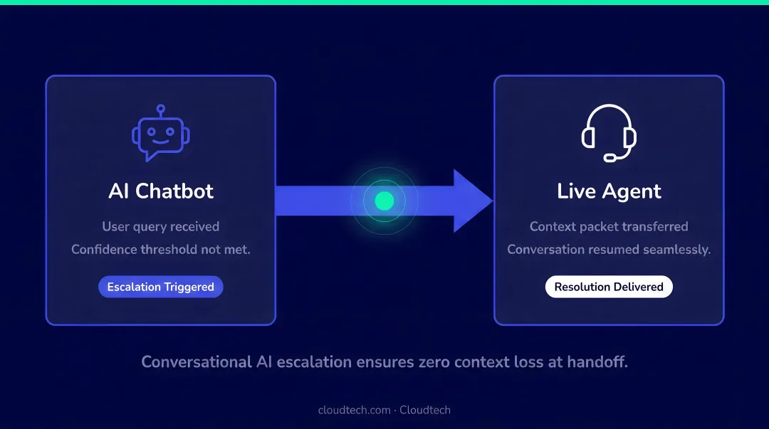 Customer service agent reviewing AI chatbot escalation handoff on dual monitor workstation