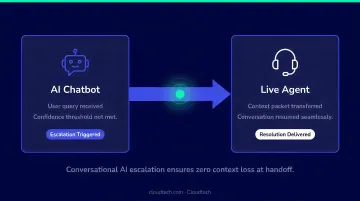 Customer service agent reviewing AI chatbot escalation handoff on dual monitor workstation