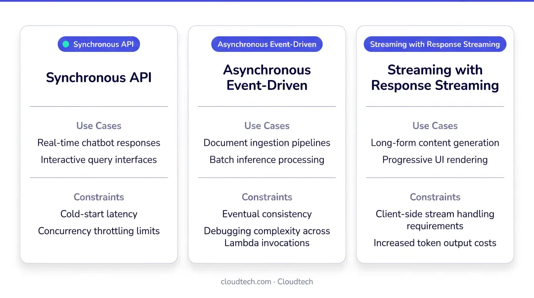Three serverless Bedrock architecture patterns comparison table with use cases and constraints