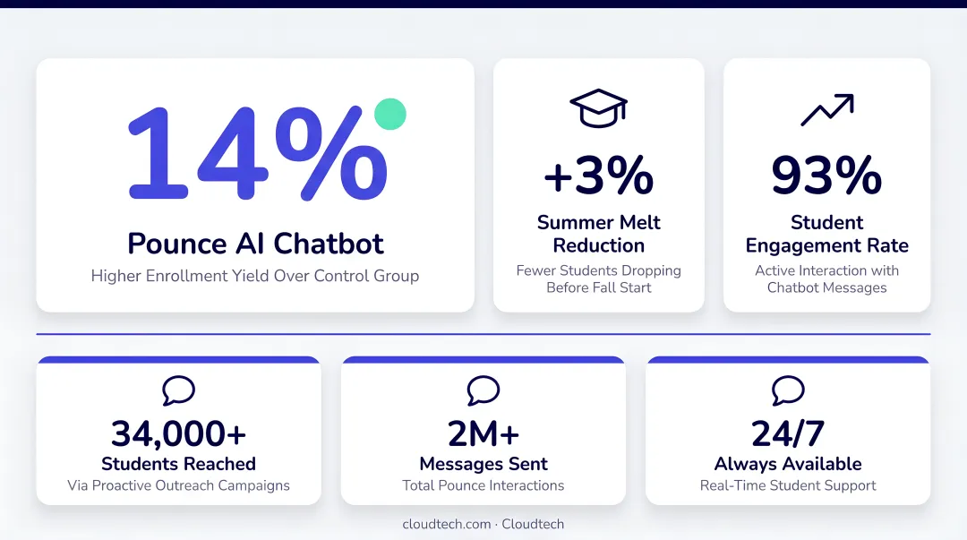Georgia State University Pounce chatbot enrollment impact statistics data visualization