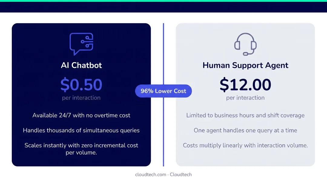AI chatbot versus human support cost per interaction comparison infographic