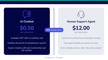 AI chatbot versus human support cost per interaction comparison infographic