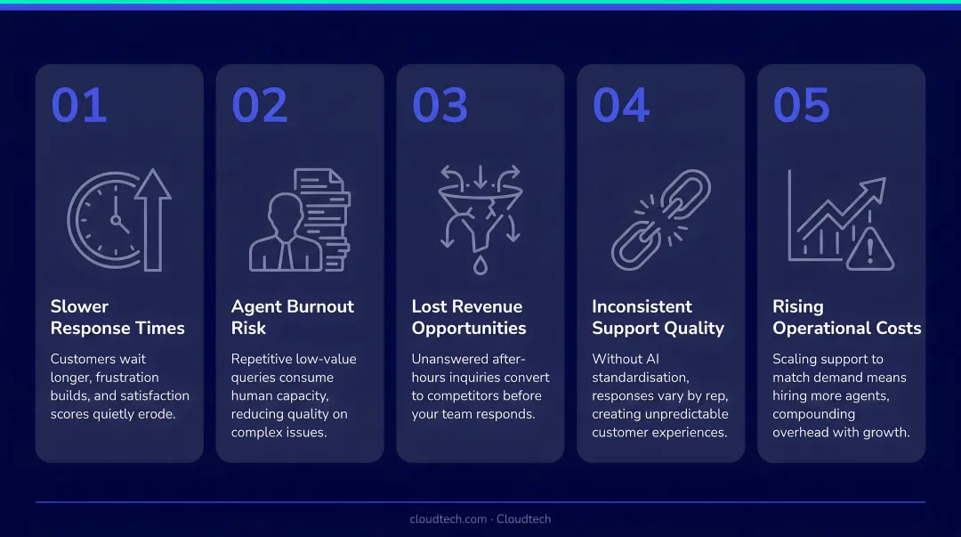 Five compounding consequences of customer support operations without AI chatbots