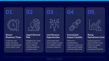 Five compounding consequences of customer support operations without AI chatbots