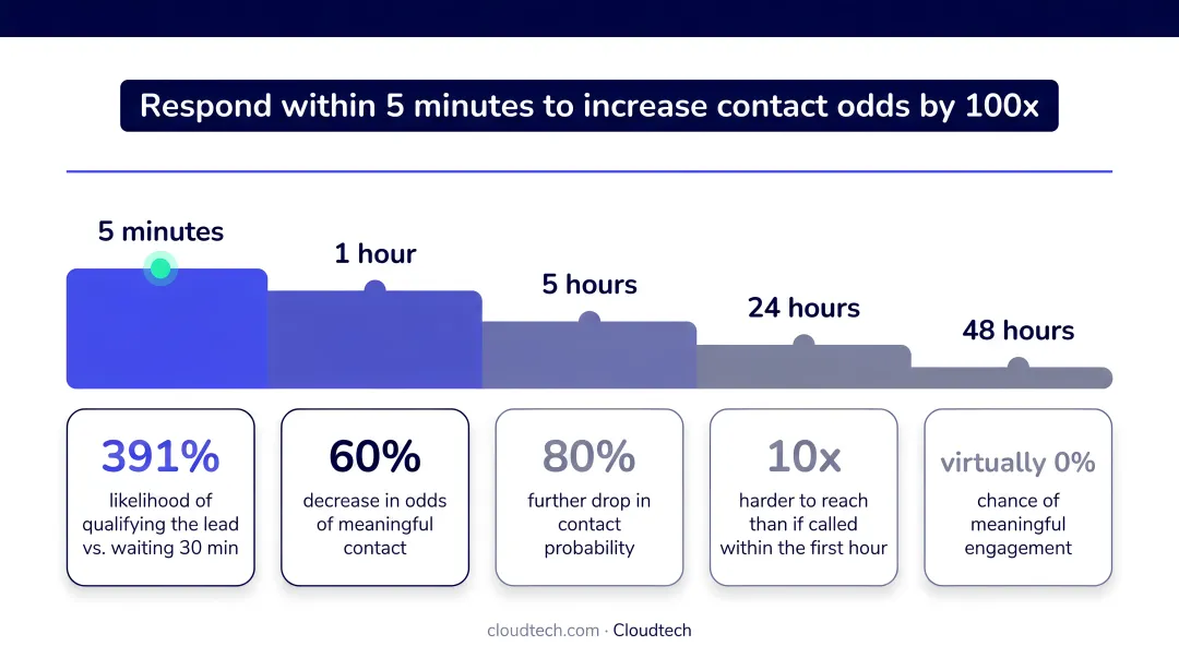Lead response time conversion probability drop-off timeline infographic