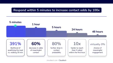 Lead response time conversion probability drop-off timeline infographic