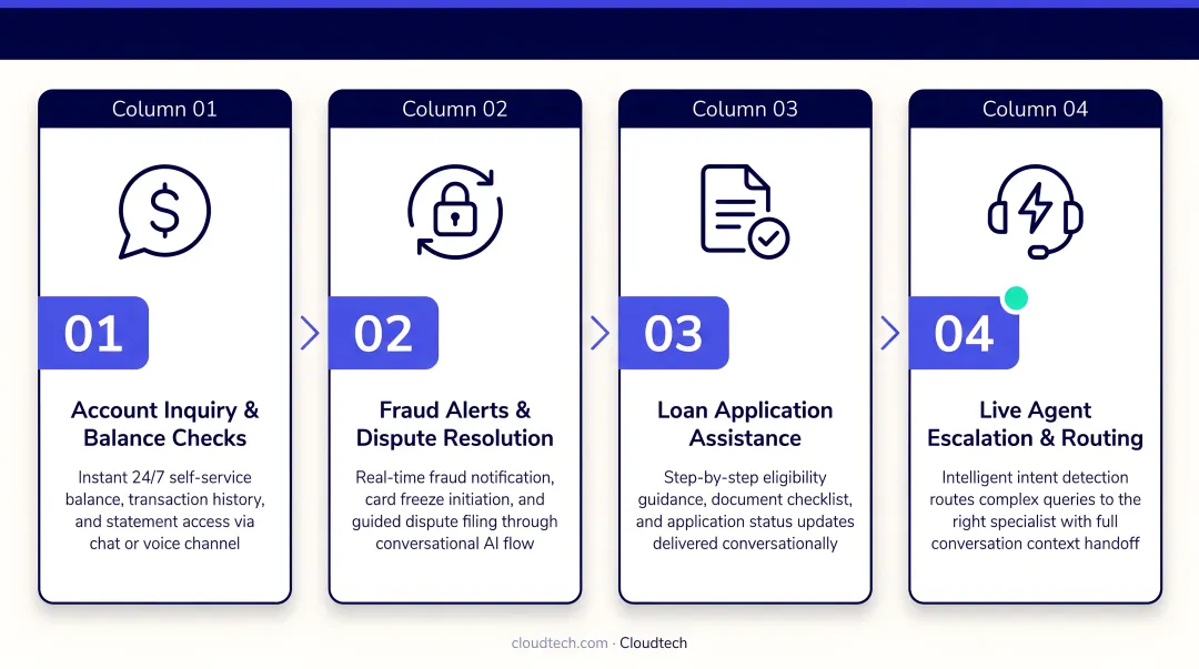 Four key conversational AI banking use cases process flow infographic