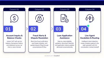 Four key conversational AI banking use cases process flow infographic