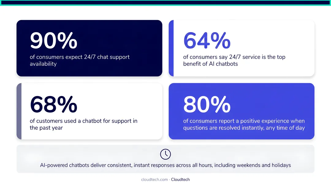 AI chatbot 24/7 availability statistics showing consumer expectations and preferences