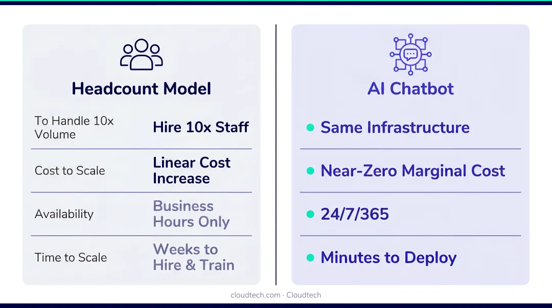 Traditional headcount growth model versus AI chatbot scalability comparison infographic
