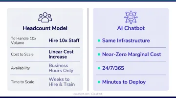 Traditional headcount growth model versus AI chatbot scalability comparison infographic