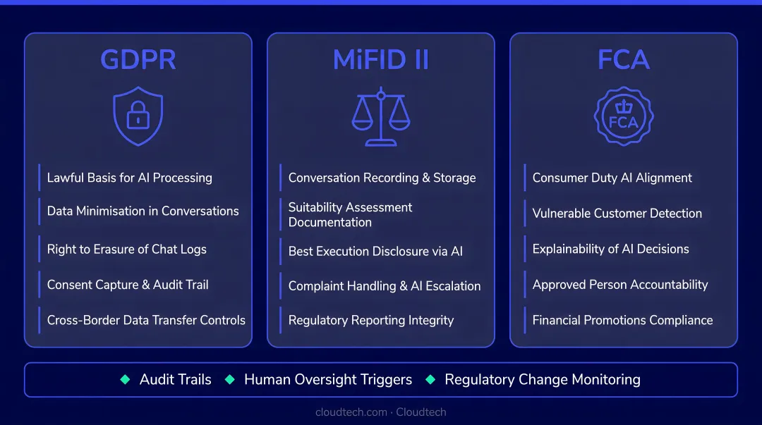 Financial services conversational AI compliance obligations across GDPR MiFID II and FCA requirements