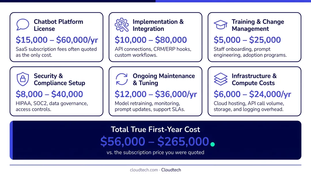 AI chatbot true first-year cost breakdown including hidden implementation expenses infographic