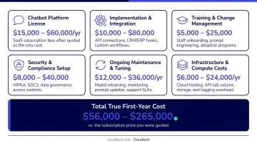 AI chatbot true first-year cost breakdown including hidden implementation expenses infographic
