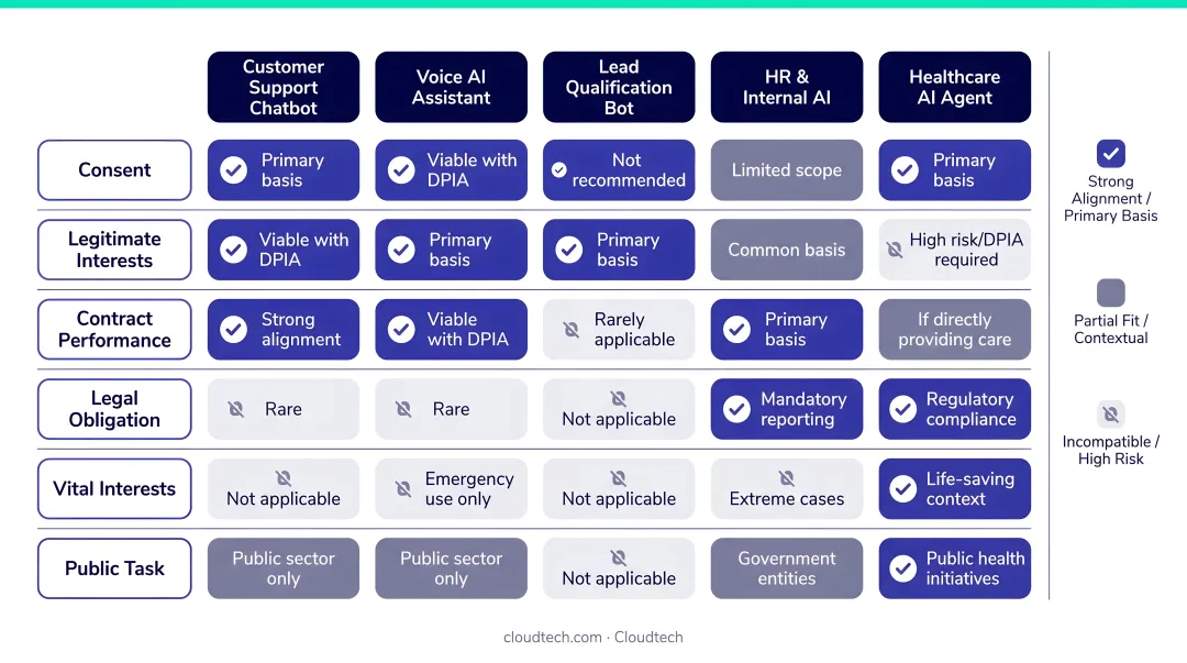 GDPR lawful basis for conversational AI use cases comparison table infographic