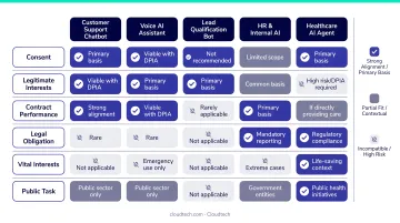 GDPR lawful basis for conversational AI use cases comparison table infographic